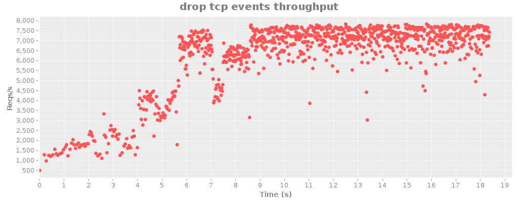 drop tcp events throughput 2.png